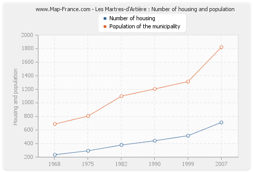 Les Martres-d'Artière : Number of housing and population